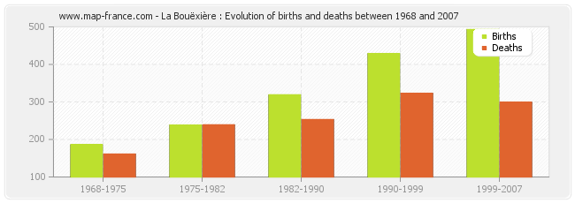 La Bouëxière : Evolution of births and deaths between 1968 and 2007